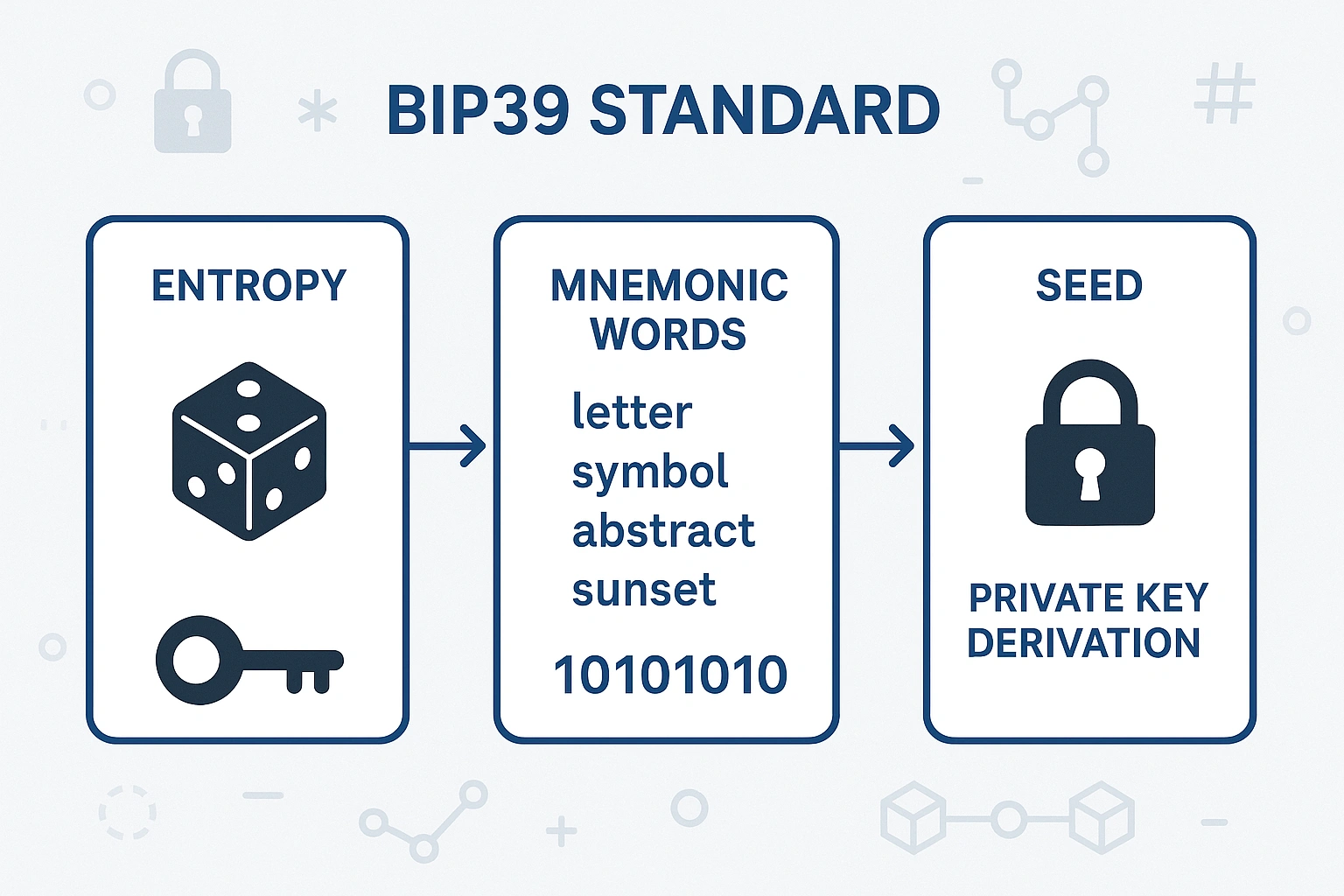 Understanding 12 & 24-Word Recovery Phrases: Complete Guide